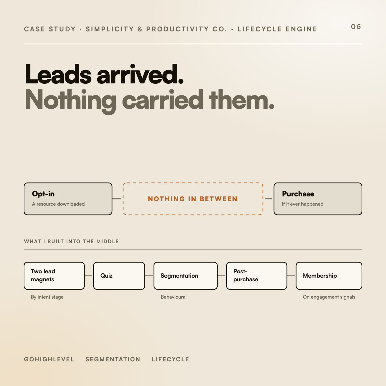 Editorial cover: leads arrived, nothing carried them.
