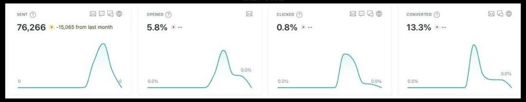 Customer.io, onboarding — the month before: 76,266 sends, 5.8% opened, 0.8% clicked, 13.3% converted to companion creation.