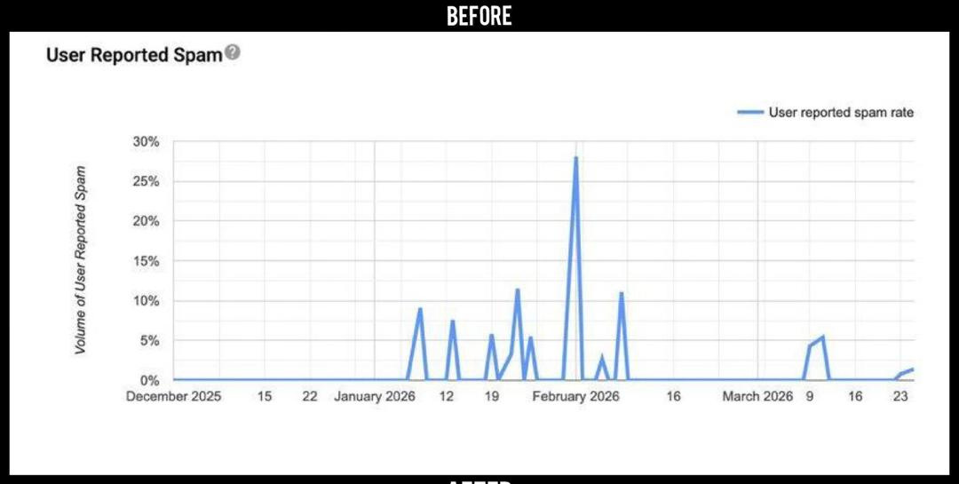 Gmail Postmaster Tools — user-reported spam rate, December 2025 to March 2026. The spike in early February is the 28% peak.