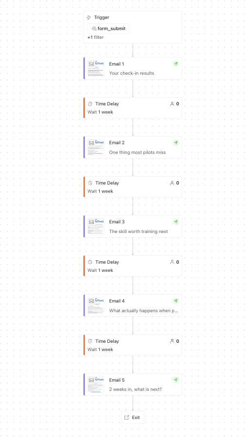 One of the four tier campaigns: triggered on the form-submission event with a filter, then five emails a week apart before exit. The “0” beside each delay is how many people sit in that step right now, not a performance figure.