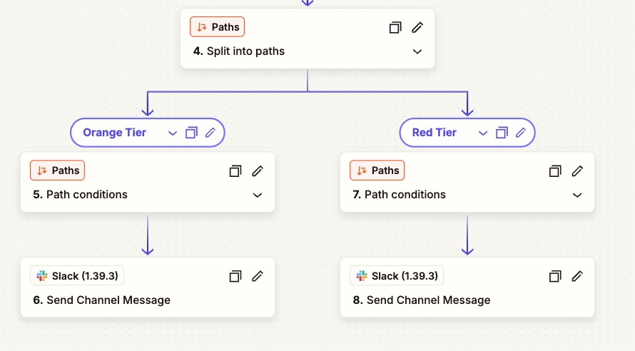 The conditional branches in detail — each one carries its own path conditions and its own Slack “Send Channel Message” action. This proves the escalation is automated and conditional; the Slack message arriving in the channel was not captured.