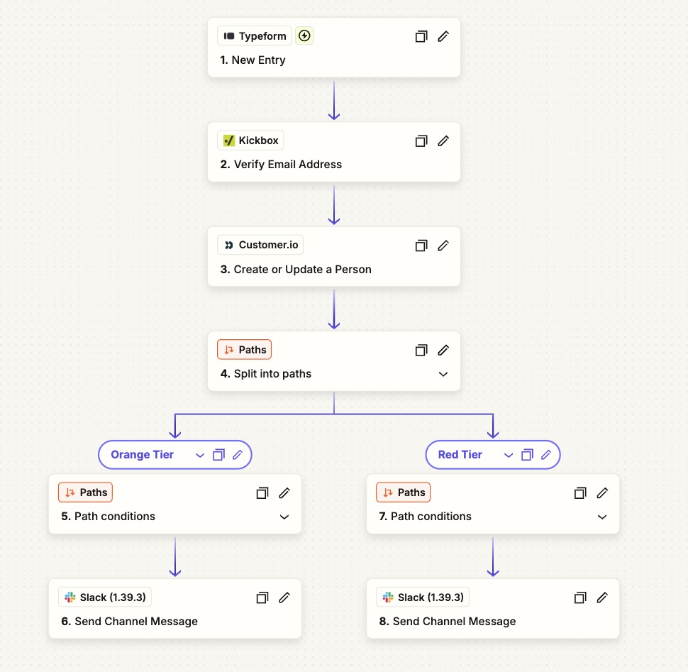The operational chain, step by step: Typeform new entry → Kickbox email verification → Customer.io create-or-update person → conditional paths by outcome tier → Slack channel message. The two branches that escalate are labelled Red Tier and Orange Tier.